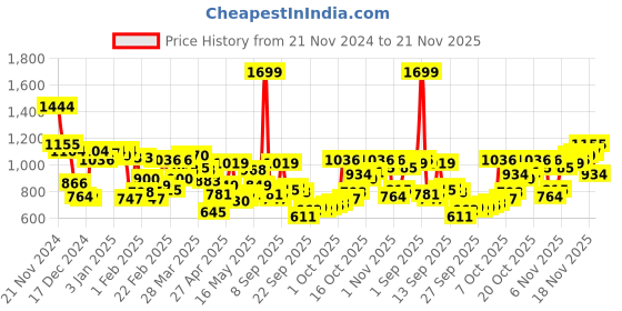 myntra.com Allen Solly Men Blue Solid Sweatshirt allen solly Price History Graph from 21 Nov 2024 to 21 Nov 2025