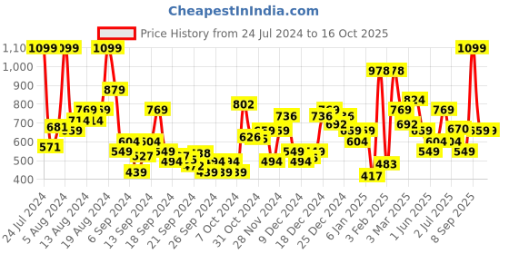 myntra.com Allen Solly Men Blue Typography Printed Slim Fit T-shirt allen solly Price History Graph from 24 Jul 2024 to 16 Oct 2025