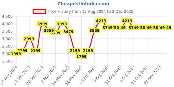 myntra.com Allen Solly Men Blue Woven Design Nehru Jackets allen solly Price History Graph from 15 Aug 2024 to 2 Dec 2025