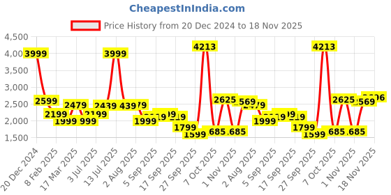 myntra.com Allen Solly Men Bomber Jacket allen solly Price History Graph from 20 Dec 2024 to 18 Nov 2025
