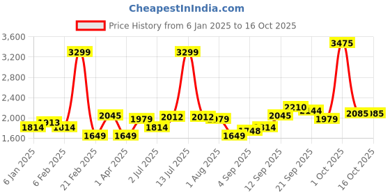 myntra.com Allen Solly Men Bomber Jacket allen solly Price History Graph from 6 Jan 2025 to 16 Oct 2025
