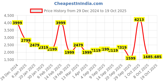 myntra.com Allen Solly Men Bomber Jacket allen solly Price History Graph from 29 Dec 2024 to 17 Oct 2025