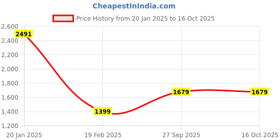 myntra.com Allen Solly Men Bomber with Embroidered Jacket allen solly Price History Graph from 20 Jan 2025 to 15 Oct 2025