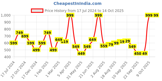 myntra.com Allen Solly Men Bow Tie allen solly Price History Graph from 17 Jul 2024 to 14 Oct 2025