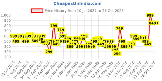 myntra.com Allen Solly Men Braided Casual Belt allen solly Price History Graph from 10 Jul 2024 to 28 Oct 2025