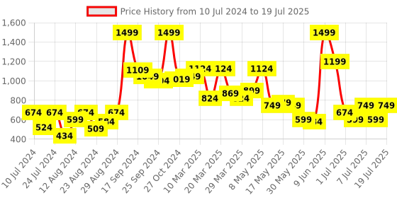 myntra.com Allen Solly Men Brand Logo Printed Leather Two Fold Wallet allen solly Price History Graph from 10 Jul 2024 to 19 Jul 2025