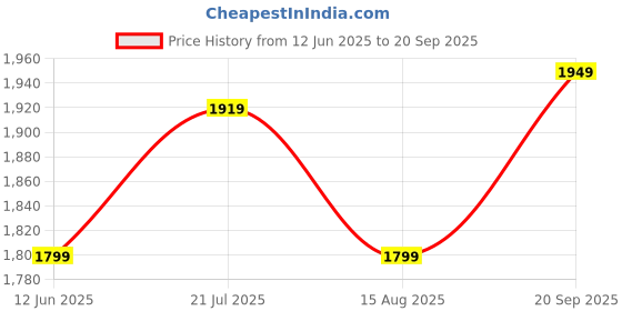 myntra.com Allen Solly Men Brand Logo Printed Polo Collar Cotton T-shirt allen solly Price History Graph from 12 Jun 2025 to 20 Sep 2025