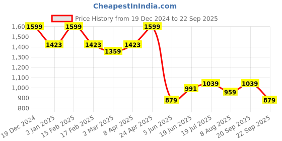 myntra.com Allen Solly Men Brand Logo Printed T-shirt allen solly Price History Graph from 19 Dec 2024 to 22 Sep 2025
