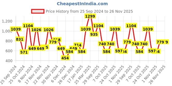 myntra.com Allen Solly Men Brand Logo Textured Leather Two Fold Wallet allen solly Price History Graph from 25 Sep 2024 to 25 Nov 2025