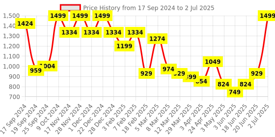 myntra.com Allen Solly Men Brown Abstract Textured Leather Two Fold Wallet allen solly Price History Graph from 17 Sep 2024 to 2 Jul 2025