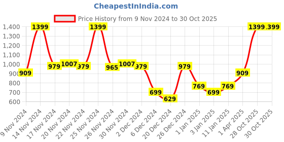 myntra.com Allen Solly Men Brown & Navy Blue Colourblocked Genuine Leather Two Fold Wallet allen solly Price History Graph from 9 Nov 2024 to 30 Oct 2025