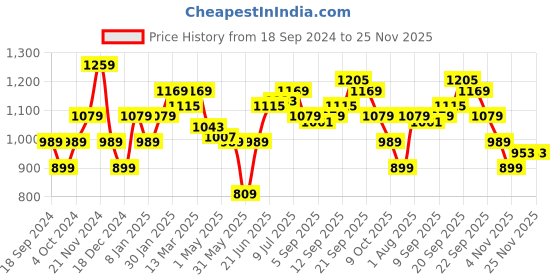 myntra.com Allen Solly Men Brown Floral Printed Slim Fit Cotton Shorts allen solly Price History Graph from 18 Sep 2024 to 24 Nov 2025