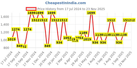 myntra.com Allen Solly Men Brown Leather Formal Belt allen solly Price History Graph from 17 Jul 2024 to 22 Nov 2025