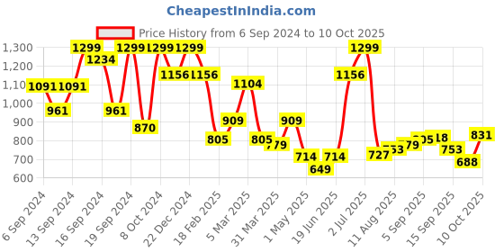 myntra.com Allen Solly Men Brown Leather Two Fold Wallet allen solly Price History Graph from 6 Sep 2024 to 10 Oct 2025