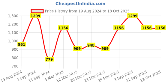 myntra.com Allen Solly Men Brown Leather Two Fold Wallet allen solly Price History Graph from 19 Aug 2024 to 13 Oct 2025