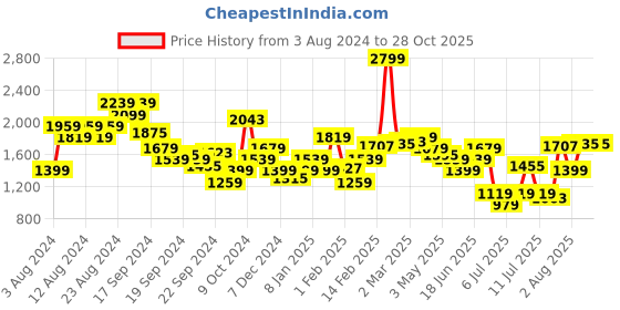 myntra.com Allen Solly Men Brown Mid-Rise Slim Fit Trousers allen solly Price History Graph from 3 Aug 2024 to 27 Oct 2025