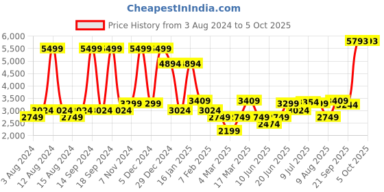 myntra.com Allen Solly Men Brown Open Front Jacket allen solly Price History Graph from 3 Aug 2024 to 4 Oct 2025