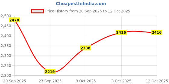 myntra.com Allen Solly Men Brown Padded Jacket allen solly Price History Graph from 20 Sep 2025 to 11 Oct 2025