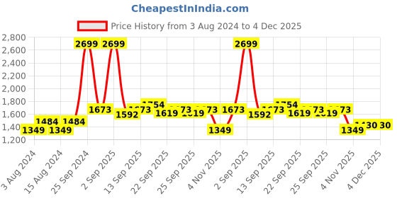 myntra.com Allen Solly Men Brown Pullover allen solly Price History Graph from 3 Aug 2024 to 4 Dec 2025