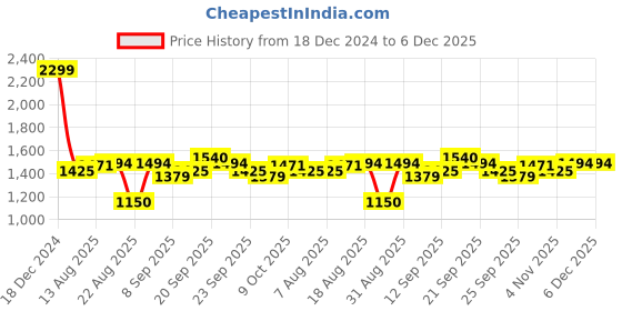myntra.com Allen Solly Men Brown Ribbed Sweater Vest allen solly Price History Graph from 18 Dec 2024 to 5 Dec 2025