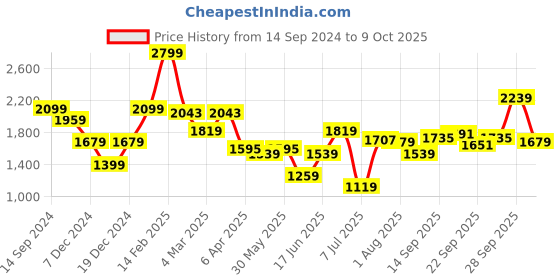 myntra.com Allen Solly Men Brown Slim Fit Trouser allen solly Price History Graph from 14 Sep 2024 to 9 Oct 2025
