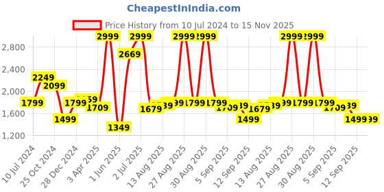 myntra.com Allen Solly Men Brown Solid Accessory Gift Set allen solly Price History Graph from 10 Jul 2024 to 14 Nov 2025