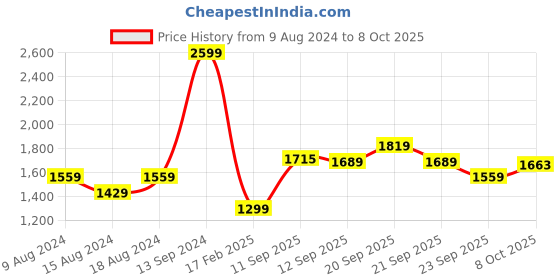 myntra.com Allen Solly Men Brown Solid Bomber allen solly Price History Graph from 9 Aug 2024 to 8 Oct 2025