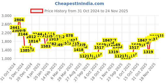 myntra.com Allen Solly Men Brown Solid Bomber Jacket allen solly Price History Graph from 31 Oct 2024 to 24 Nov 2025