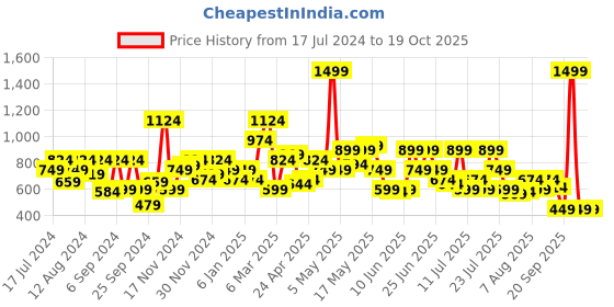 myntra.com Allen Solly Men Brown Solid Leather Belt allen solly Price History Graph from 17 Jul 2024 to 17 Oct 2025