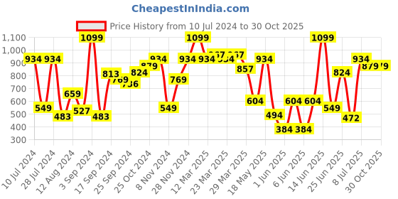 myntra.com Allen Solly Men Brown Solid Leather Two Fold Wallet allen solly Price History Graph from 10 Jul 2024 to 30 Oct 2025