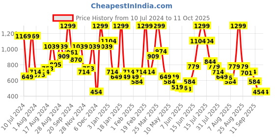 myntra.com Allen Solly Men Brown Solid Leather Two Fold Wallet allen solly Price History Graph from 10 Jul 2024 to 10 Oct 2025