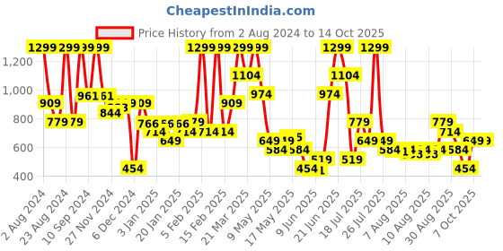 myntra.com Allen Solly Men Brown Solid Leather Two Fold Wallet allen solly Price History Graph from 2 Aug 2024 to 13 Oct 2025