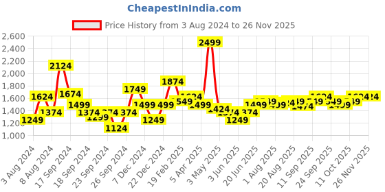 myntra.com Allen Solly Men Brown Solid Slim Fit Casual Trousers allen solly Price History Graph from 3 Aug 2024 to 25 Nov 2025
