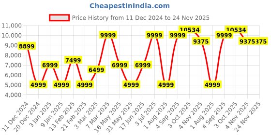myntra.com Allen Solly Men Brown Solid Slim Fit Single-Breasted Formal Suit allen solly Price History Graph from 11 Dec 2024 to 24 Nov 2025