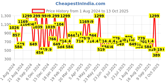 myntra.com Allen Solly Men Brown Solid Two Fold Leather Wallet allen solly Price History Graph from 1 Aug 2024 to 12 Oct 2025