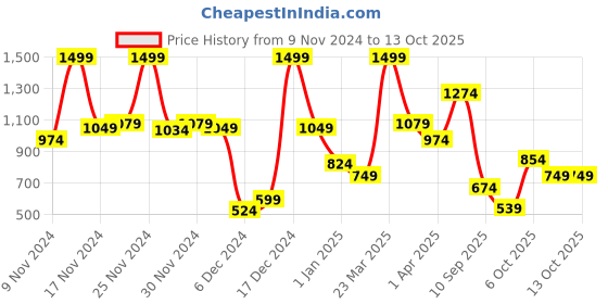 myntra.com Allen Solly Men Brown Solid Two Fold Leather Wallet allen solly Price History Graph from 9 Nov 2024 to 13 Oct 2025