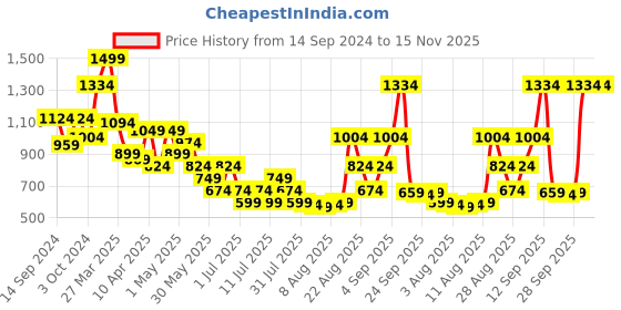 myntra.com Allen Solly Men Brown Striped Leather Belt allen solly Price History Graph from 14 Sep 2024 to 14 Nov 2025