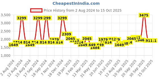 myntra.com Allen Solly Men Brown Striped Pullover allen solly Price History Graph from 2 Aug 2024 to 14 Oct 2025