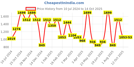 myntra.com Allen Solly Men Brown Textured Leather Formal Belt allen solly Price History Graph from 10 Jul 2024 to 13 Oct 2025