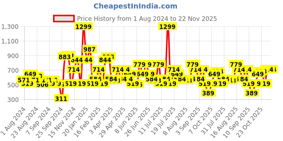 myntra.com Allen Solly Men Brown Textured Leather Formal Belt allen solly Price History Graph from 1 Aug 2024 to 22 Nov 2025