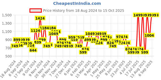 myntra.com Allen Solly Men Brown Textured Leather Formal Belt allen solly Price History Graph from 18 Aug 2024 to 14 Oct 2025