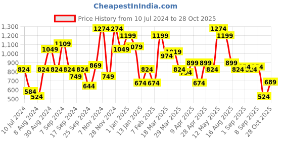 myntra.com Allen Solly Men Brown Textured Leather Two Fold Wallet allen solly Price History Graph from 10 Jul 2024 to 28 Oct 2025