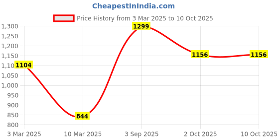 myntra.com Allen Solly Men Brown Textured Leather Two Fold Wallet allen solly Price History Graph from 3 Mar 2025 to 10 Oct 2025