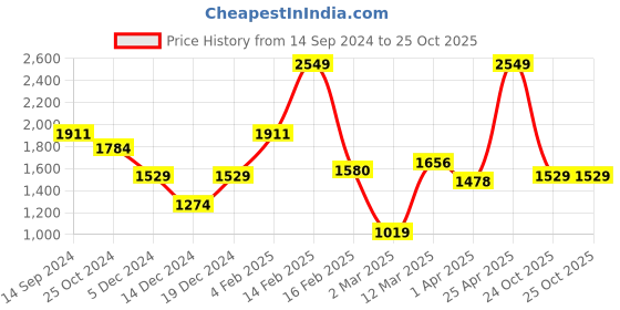 myntra.com Allen Solly Men Brown Textured Slim Fit Trousers allen solly Price History Graph from 14 Sep 2024 to 25 Oct 2025