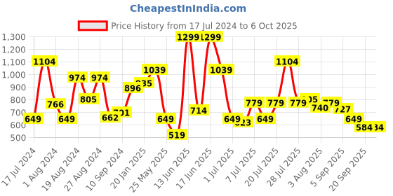 myntra.com Allen Solly Men Brown Textured Two Fold Wallet allen solly Price History Graph from 17 Jul 2024 to 6 Oct 2025