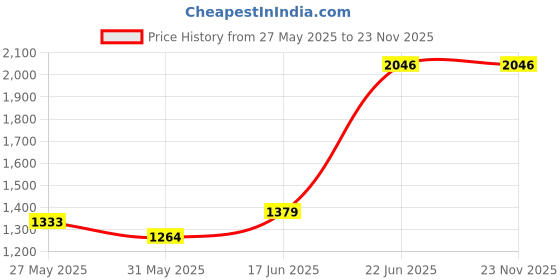 myntra.com Allen Solly Men Button-Down Collar Solid Cotton Slim Fit Casual Shirt allen solly Price History Graph from 27 May 2025 to 23 Nov 2025