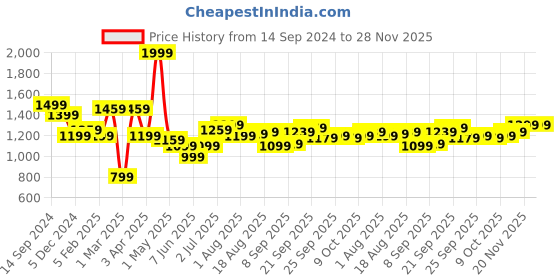 myntra.com Allen Solly Men Camouflage Printed Slim Fit Pure Cotton Shorts allen solly Price History Graph from 14 Sep 2024 to 28 Nov 2025