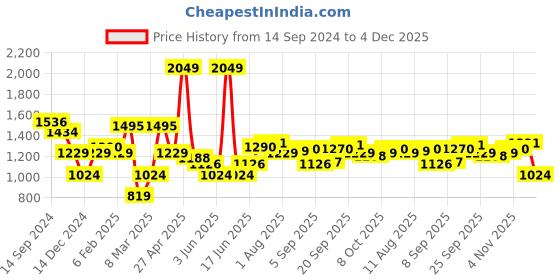 myntra.com Allen Solly Men Camouflage Printed Slim Fit Pure Cotton Shorts allen solly Price History Graph from 14 Sep 2024 to 4 Dec 2025