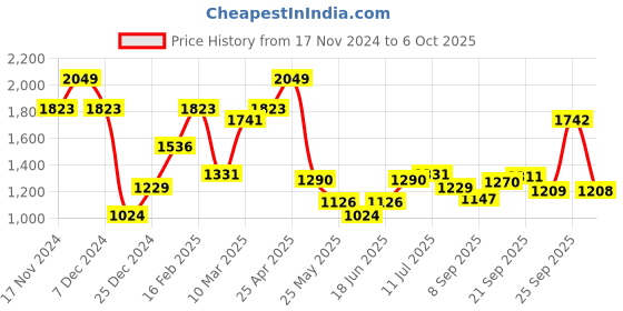 myntra.com Allen Solly Men Camouflage Printed Slim Fit Shorts allen solly Price History Graph from 17 Nov 2024 to 6 Oct 2025