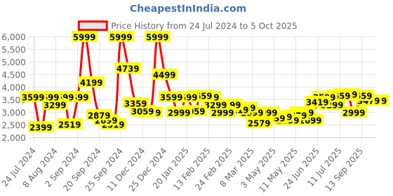 myntra.com Allen Solly Men Camouflage Reversible Jacket allen solly Price History Graph from 24 Jul 2024 to 4 Oct 2025